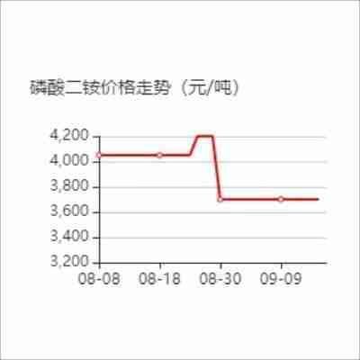 Ammonium phosphate dibasic CAS# 7783-28-0